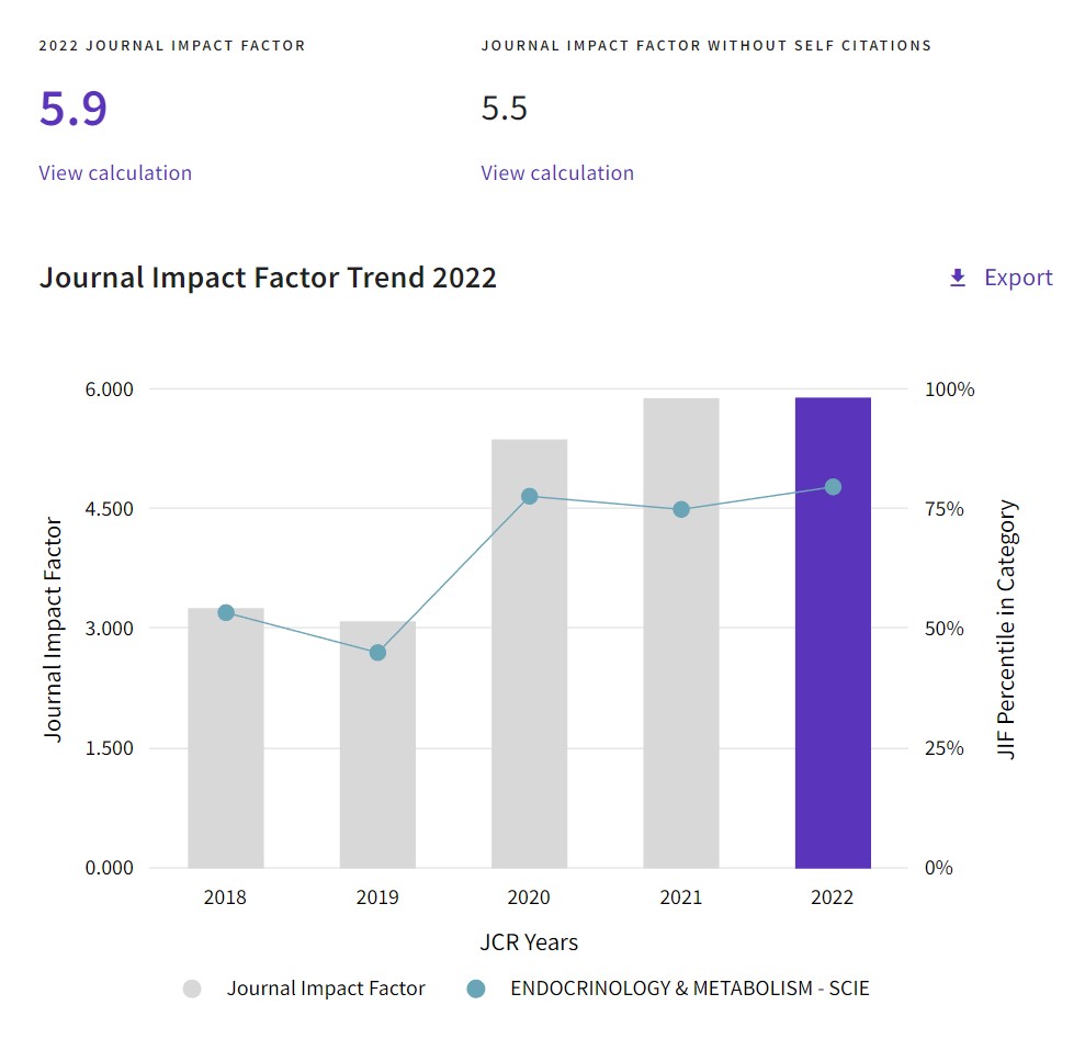 Diabetes & Metabolism Journal Achieves Remarkable Impact Factor Growth
